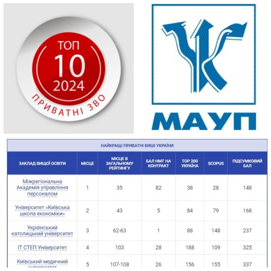 МАУП посіла перше місце!!! Радіємо і вітаємо усіх МАУПівців!!! Пишаємось досягненнями нашої Академії!
